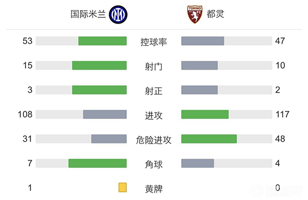 国米1-0都灵 邓弗里斯制胜球 联赛7连胜