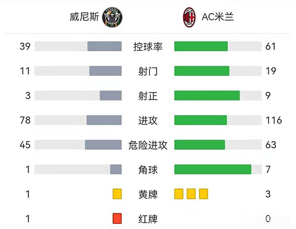 AC米兰3-0威尼斯 伊布闪击特奥双响莱奥两助攻
