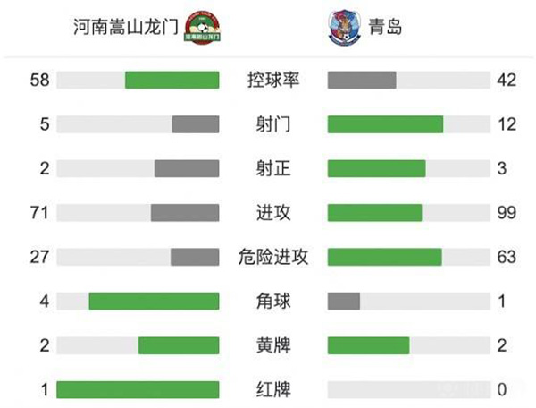 河南2-0青岛 卡兰加、陈蒲建功柯钊染红