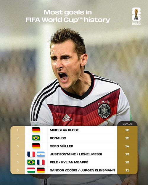 世界杯射手王悬念再起！<a href=/star-player/zuqiuxg/119.html target=_blank class=infotextkey>梅西</a>13球、<a href=/star-player/zuqiuxg/125.html target=_blank class=infotextkey>姆巴佩</a>12球紧追克洛泽16球纪录