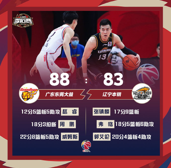 广东88-83险胜辽宁 威姆斯22+8+5 郭艾伦20+4