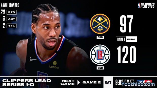 <a href=/lanqiuxg/clippers/ target=_blank class=infotextkey>快船</a>大胜<a href=/lanqiuxg/nuggets/ target=_blank class=infotextkey>掘金</a>大比分1-0领先!