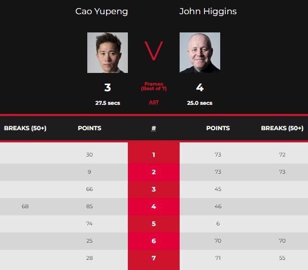 曹宇鹏vs希金斯 全场录像