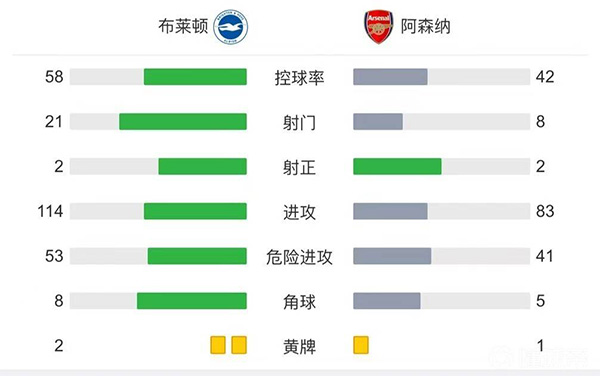 阿森纳0-0布莱顿 全场机会寥寥