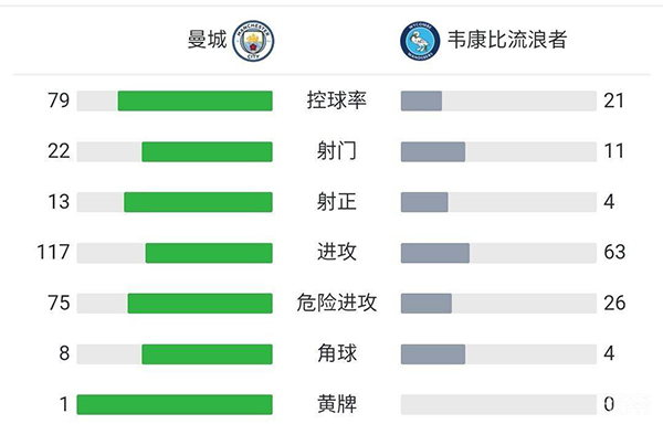 曼城6-1韦康比流浪者 福登两传一射马赫雷斯双响