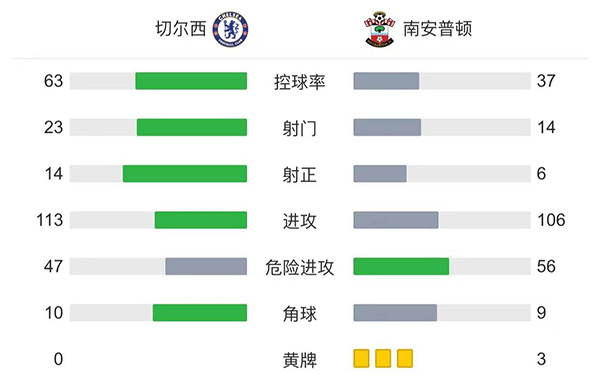 切尔西5-4圣徒 凯帕扑点哈弗茨破门芒特失点晋级