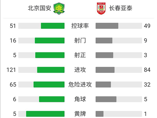 国安2-1亚泰 张玉宁双响+绝杀