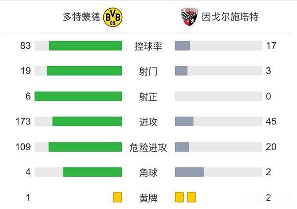 多特蒙德2-0因戈尔施塔特 小阿扎尔替补梅开二度