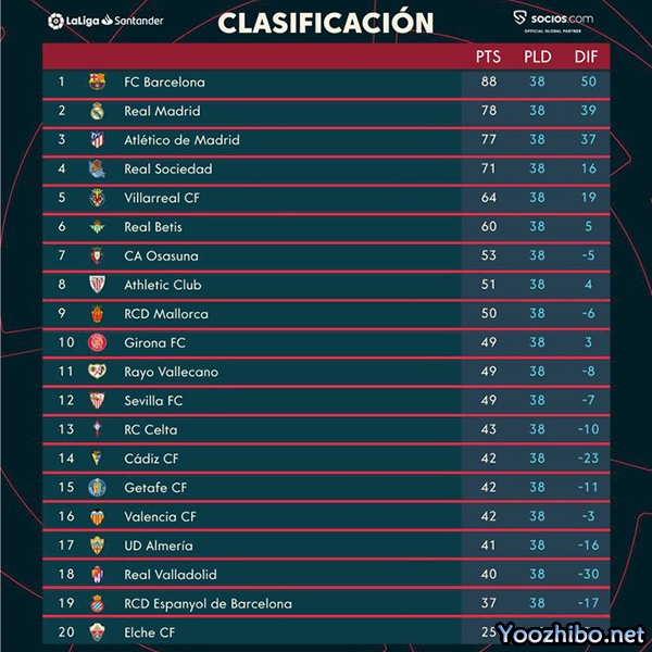 五大联赛冠军出炉:巴黎11冠创历史 曼城三连冠