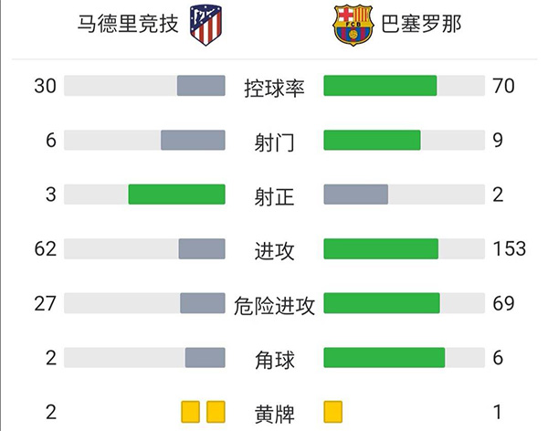 马竞2-0巴萨 苏亚雷斯弑旧主勒马尔传射