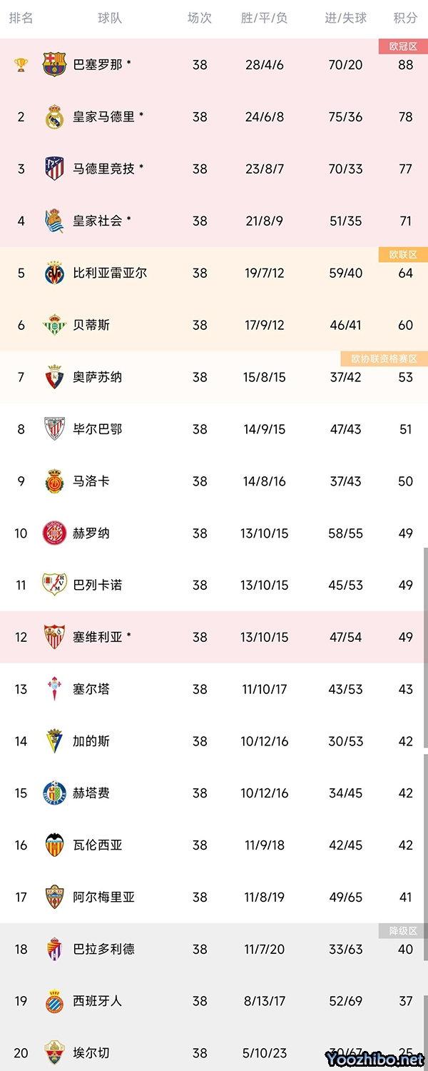 西甲大结局:巴萨时隔4年夺冠! 西班牙人和埃尔切降级