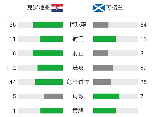 克罗地亚3-1苏格兰 莫德里奇传射佩里西奇破门