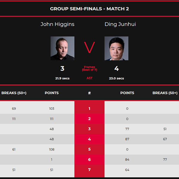 约翰-希金斯 3-4 丁俊晖