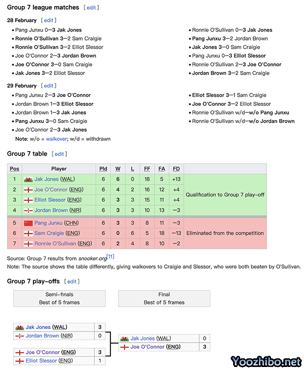 【冠军联赛】奥康纳打出史上第200杆147,成历史第78人!胜者组云集四位世界冠军!