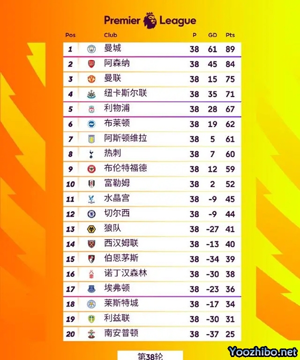 五大联赛冠军出炉:巴黎11冠创历史 曼城三连冠