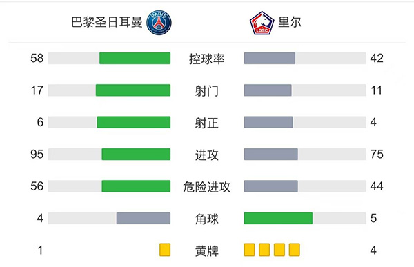 巴黎2-1里尔 <a href=/star-player/zuqiuxg/119.html target=_blank class=infotextkey>梅西</a>半场被换下迪马利亚绝杀
