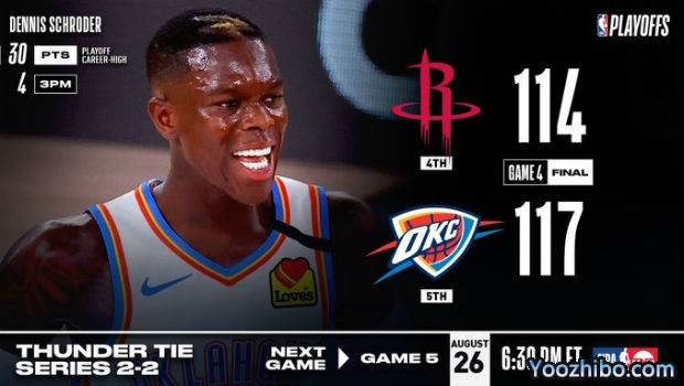 <a href=/lanqiuxg/thunder/ target=_blank class=infotextkey>雷霆</a>再胜<a href=/lanqiuxg/rockets/ target=_blank class=infotextkey>火箭</a>大比分追至2-2平!