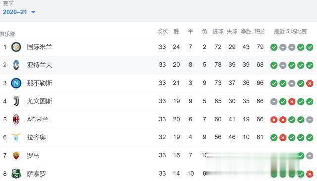 <a href=/zuqiuxg/yijia/ target=_blank class=infotextkey>意甲</a>积分榜：国米最快下轮夺冠，米兰跌至第五