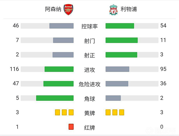 利物浦2-0阿森纳 阿诺德两度助攻若塔