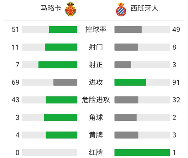 西班牙人0-1马洛卡 武磊缺阵久保建英出战86分钟