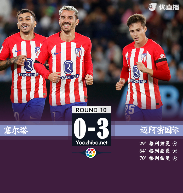 马竞3-0塞尔塔 格列兹曼戴帽莫拉塔造红点