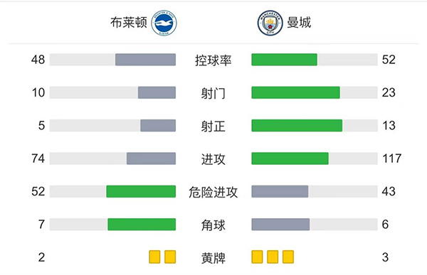 曼城4-1布莱顿 福登两射一传京多安马赫雷斯破门