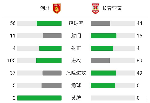 河北2-1亚泰 U23么旭辰斩中超处子球池文一失误送空门