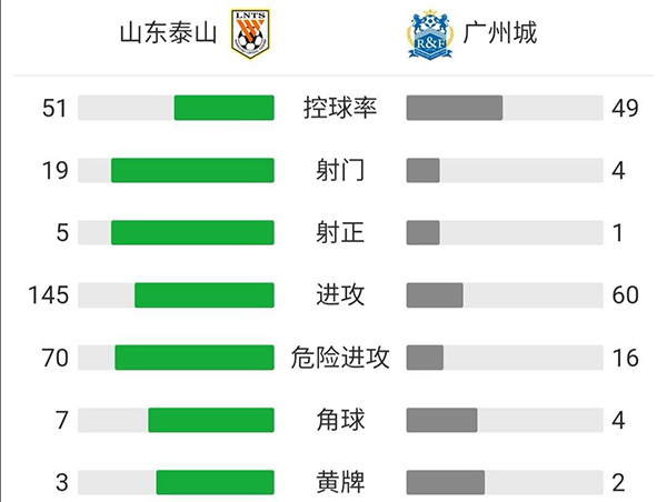 山东0-0广州城 莱昂纳多进球被吹韩佳奇屡救险