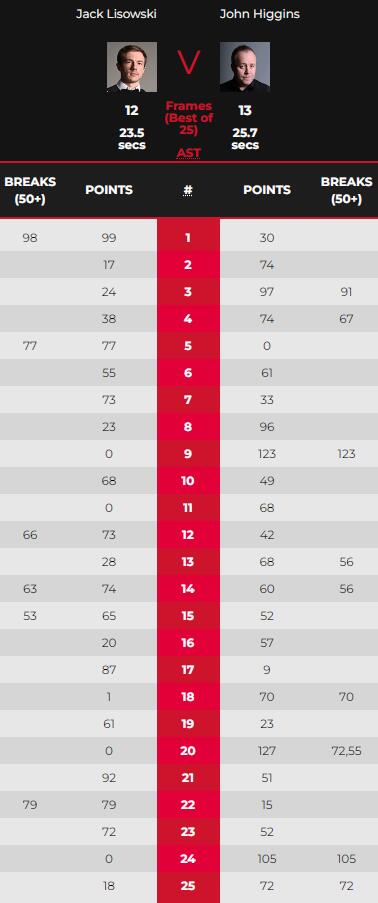 利索夫斯基vs希金斯 全场录像