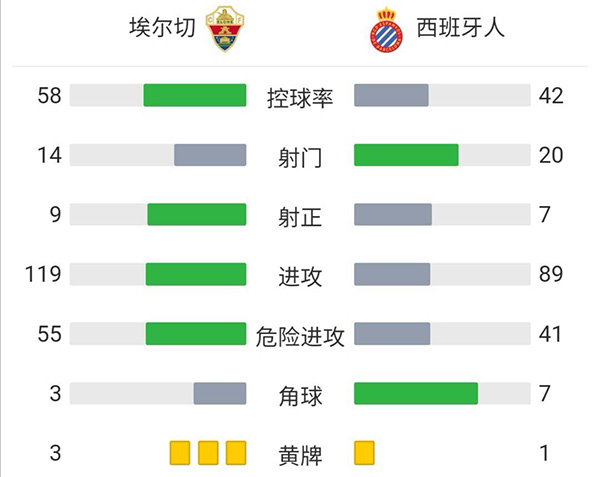 西班牙人2-2埃尔切 武磊半场被换下德托马斯传射